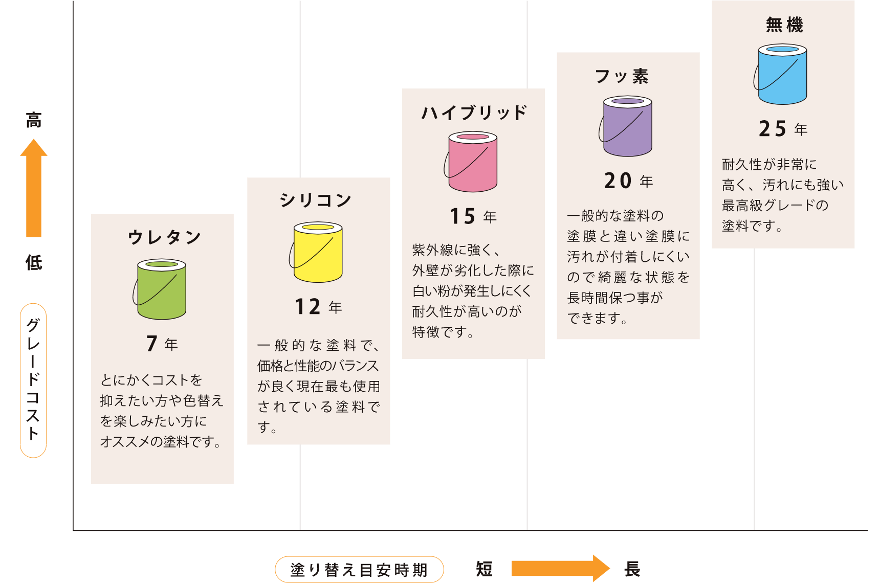 5つのグレード