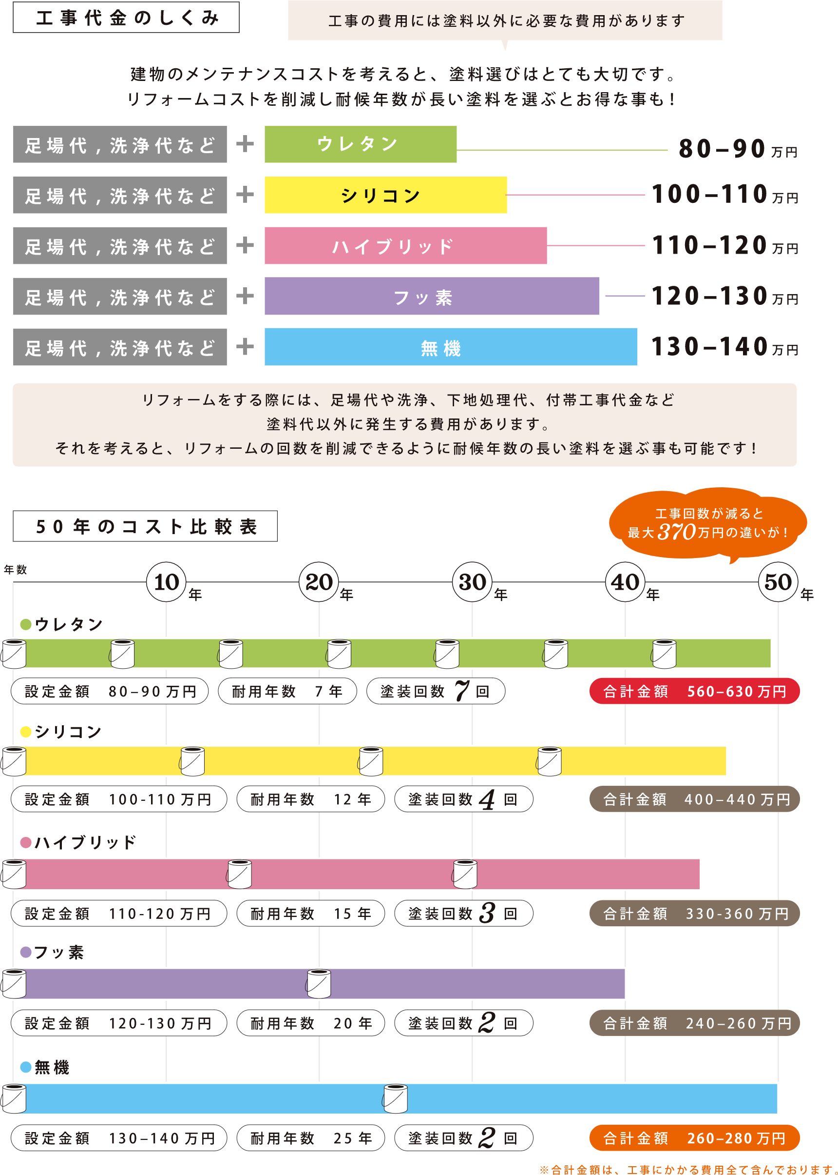 工事代金のしこみ