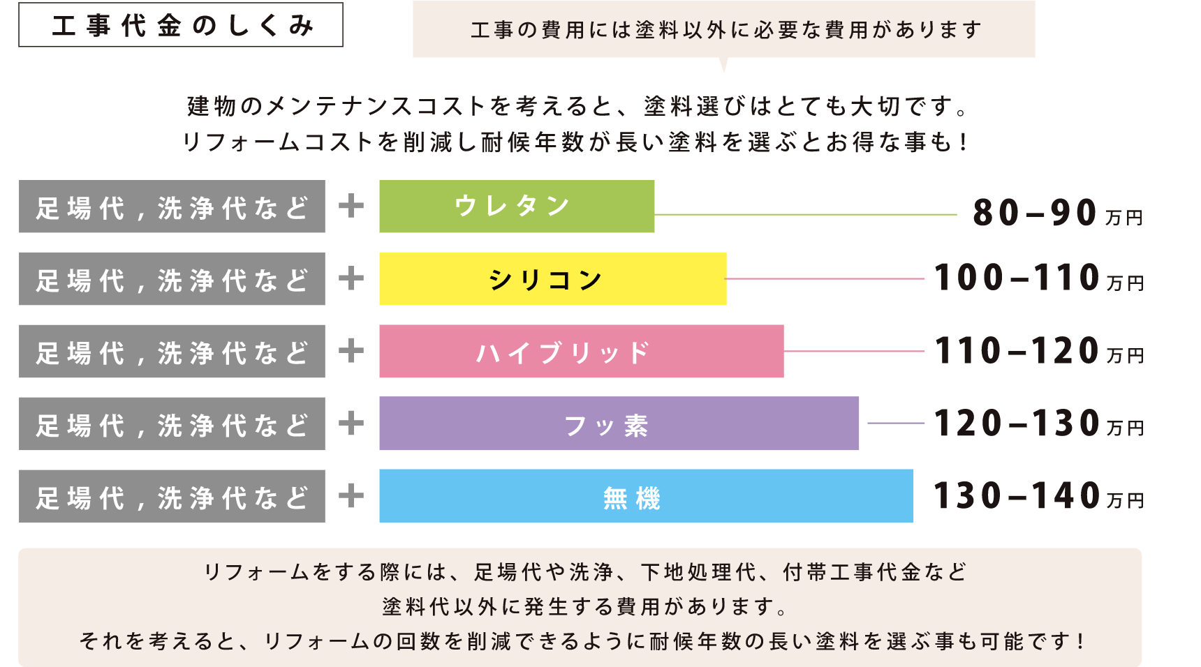 工事代金のしこみ